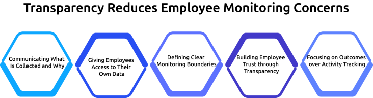 transparency reduces employee monitoring concerns