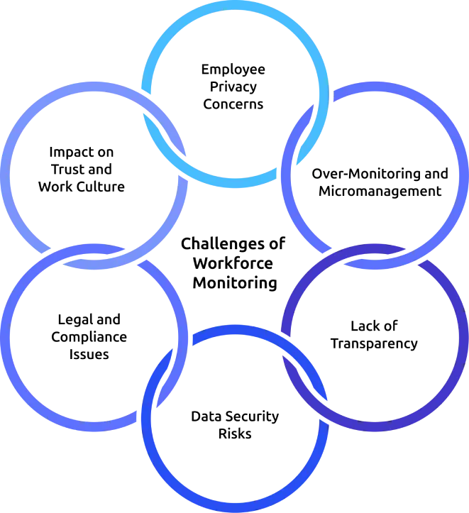 challenges of workforce monitoring