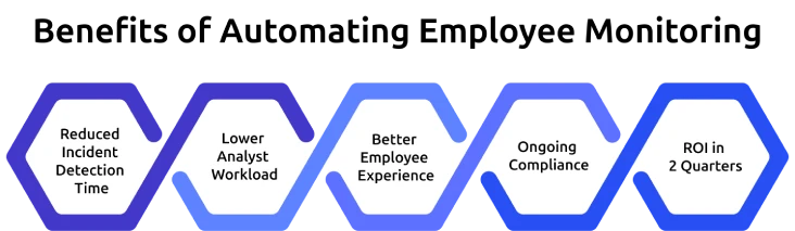 benefits of automating employee monitoring
