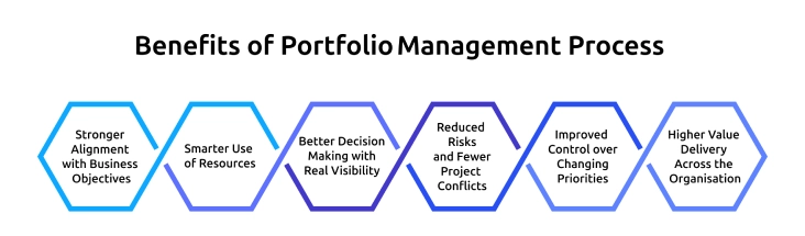 benefits of portfolio management process