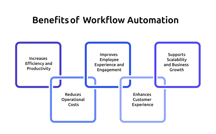 benefits of workflow automation