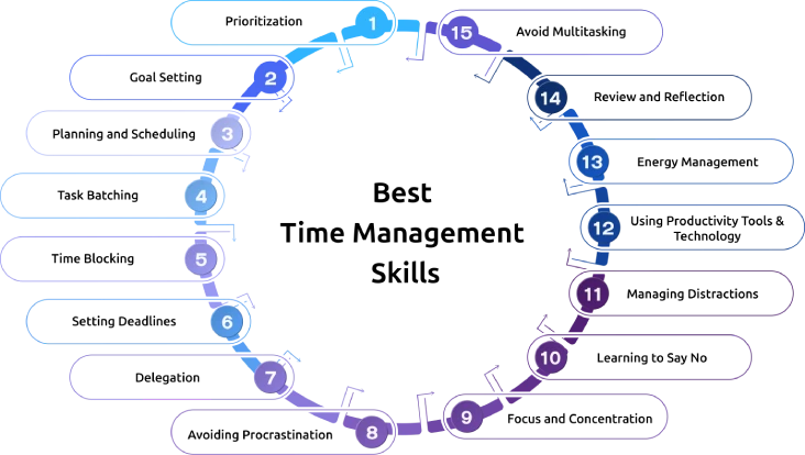 best time management skills