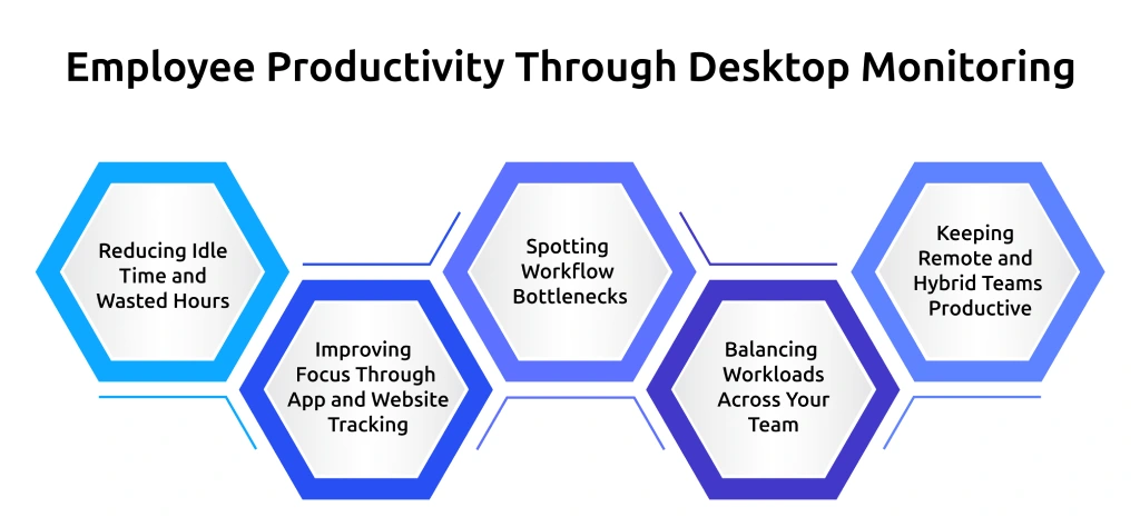 employee productivity with desktop monitoring