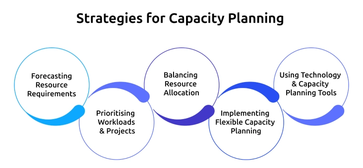 capacity planning strategies and techniques 