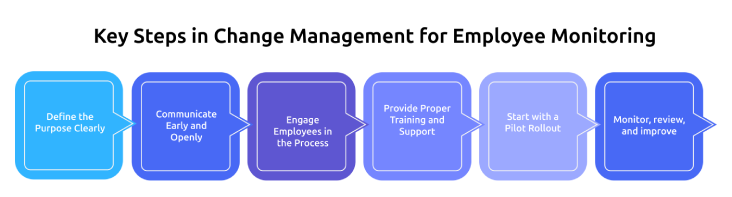key steps in change management for employee monitoring