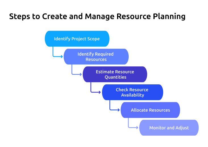 Create and Manage Resource Planning