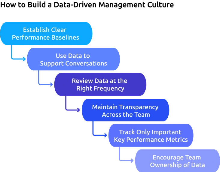 data driven management culture
