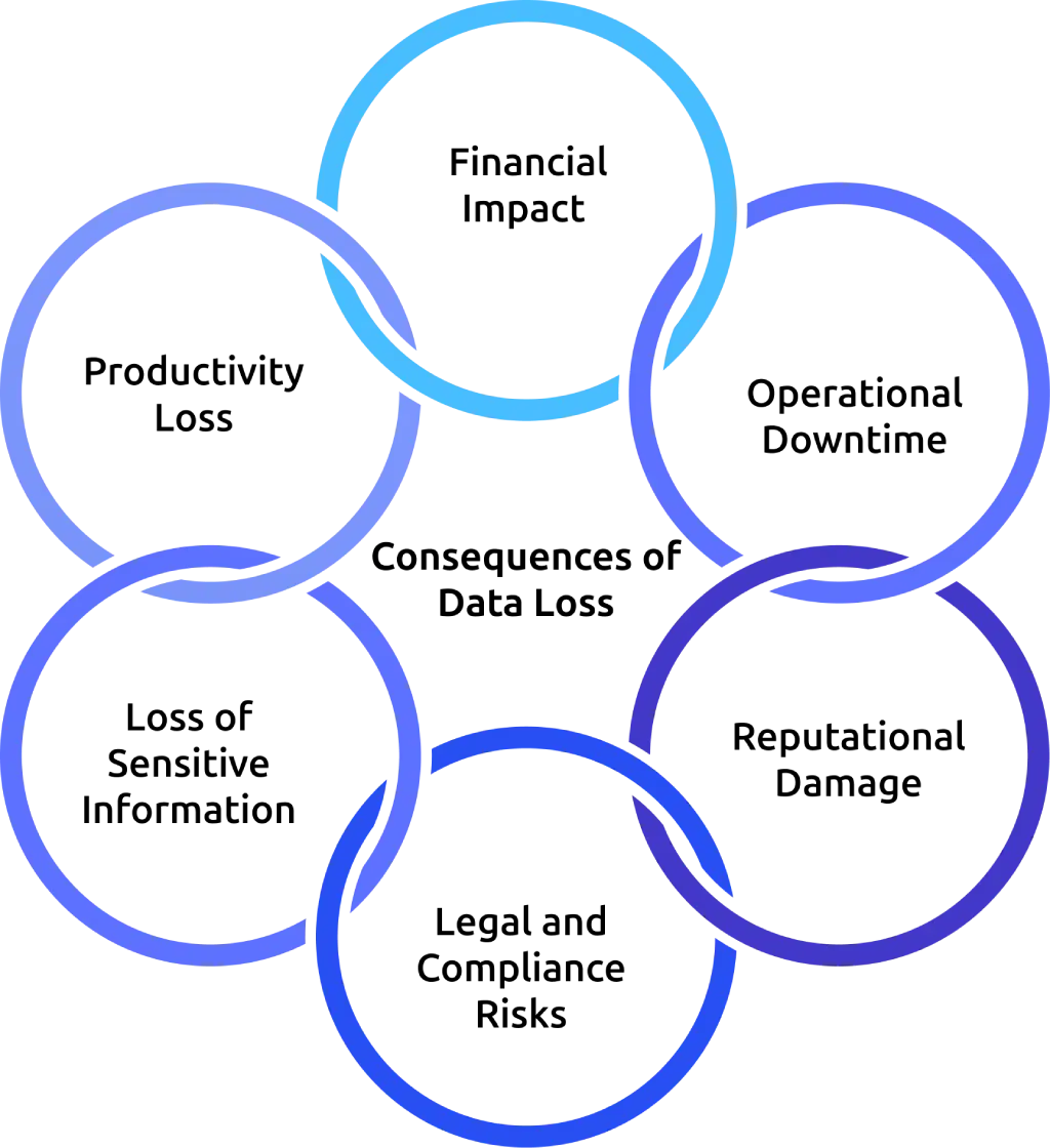 data loss consequences