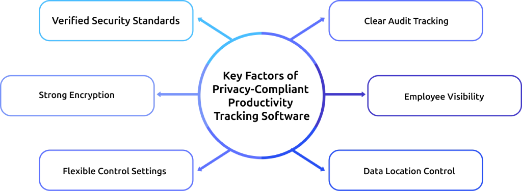 key factors of privacy compliant