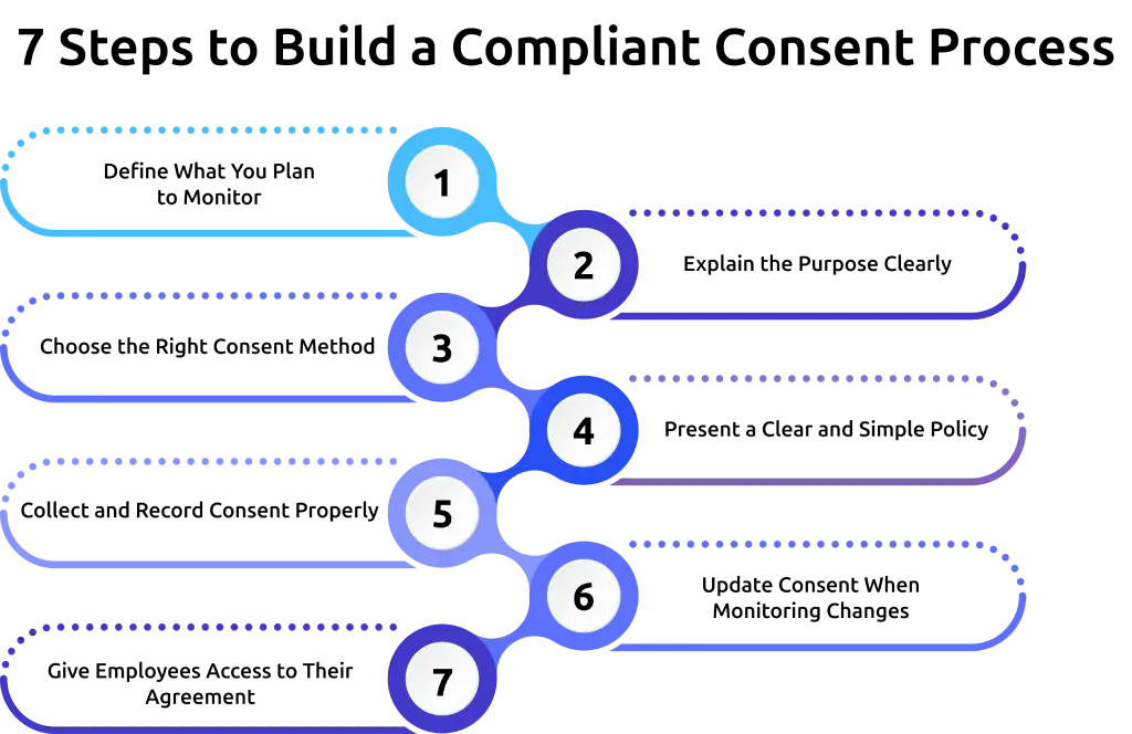 employee consent monitoring steps