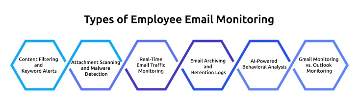 types of employee email monitoring