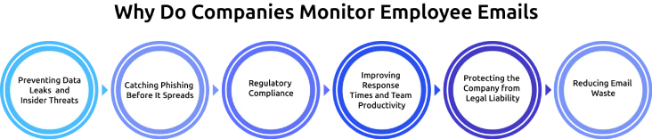 why do companies monitor employee emails