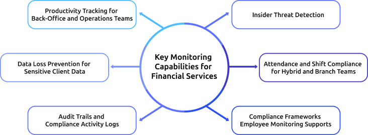 key monitoring capabilities for financial services