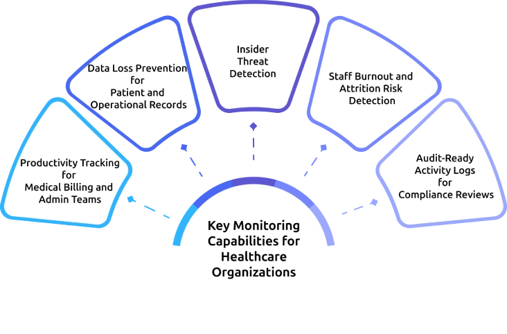 key monitoring capabilities for healthcare organizations