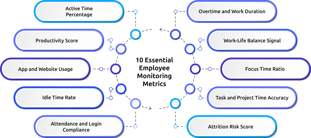 essential employee monitoring metrics
