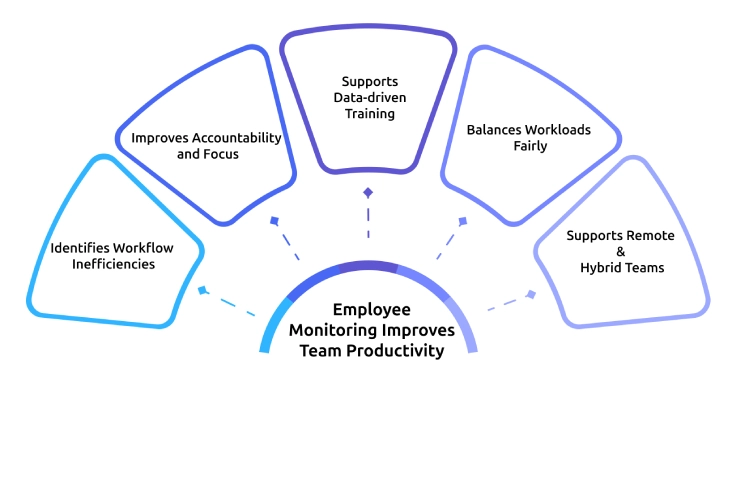 how employee monitoring improves team productivity