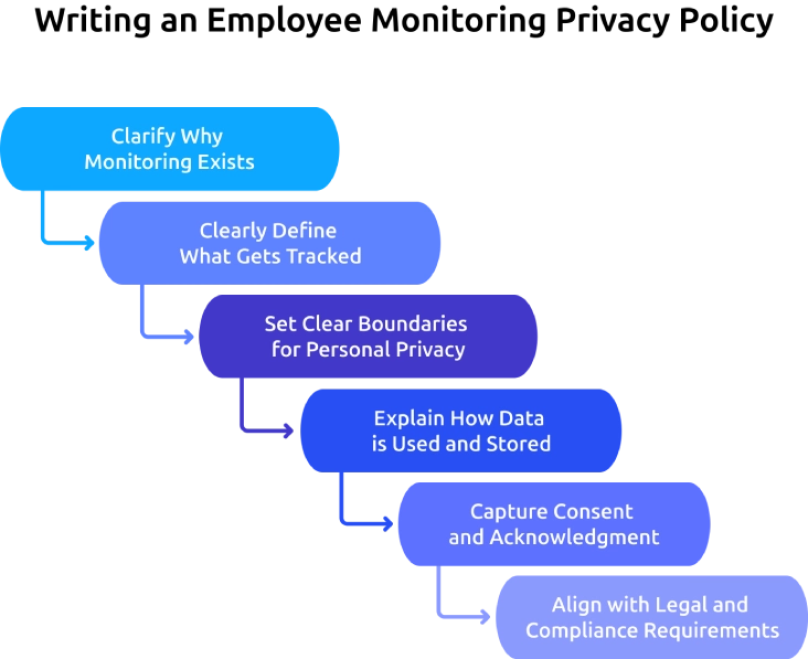 writing an employee monitoring privacy policy