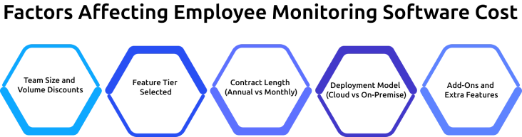 factors affecting employee monitoring cost