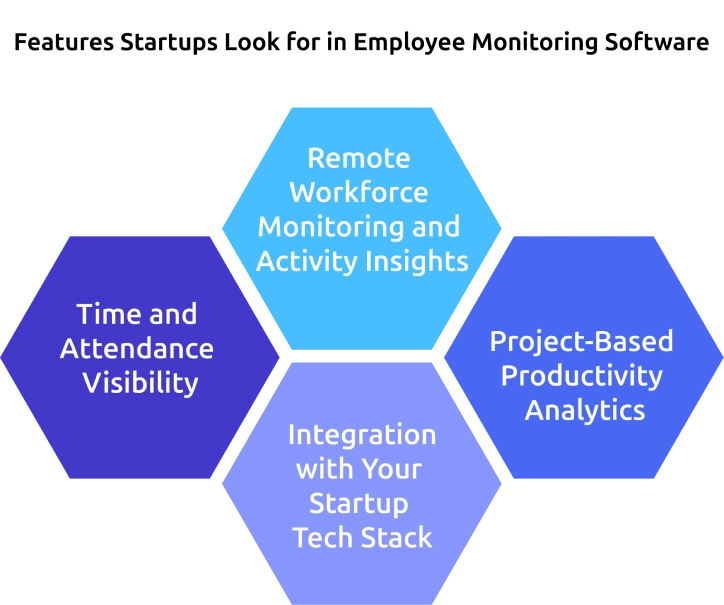 features startups look in employee monitoring software