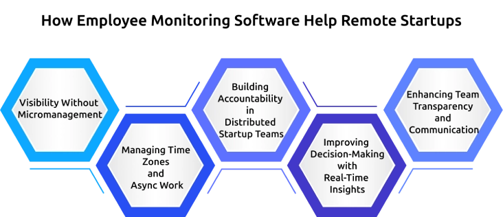 how employee monitoring software helps remote startups