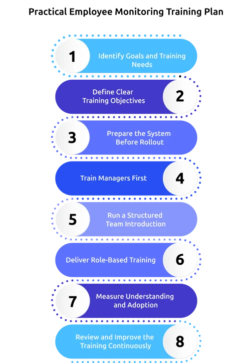 practical employee monitoring training plan