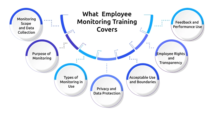 what employee monitoring training covers
