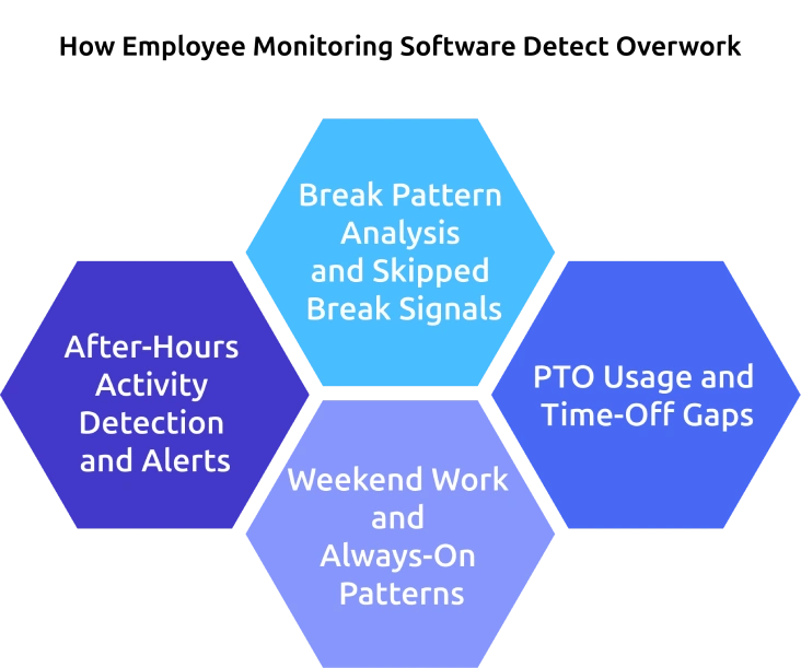 how employee monitoring software detect overwork