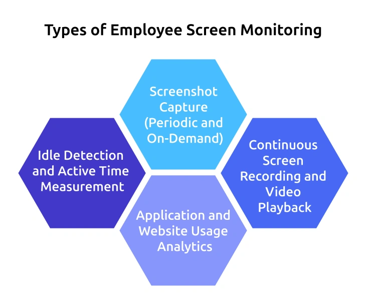 types of employee screen monitoring software 