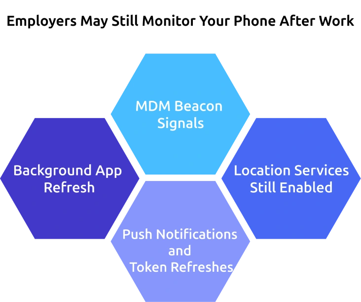 employer may still monitor your phone after work hours