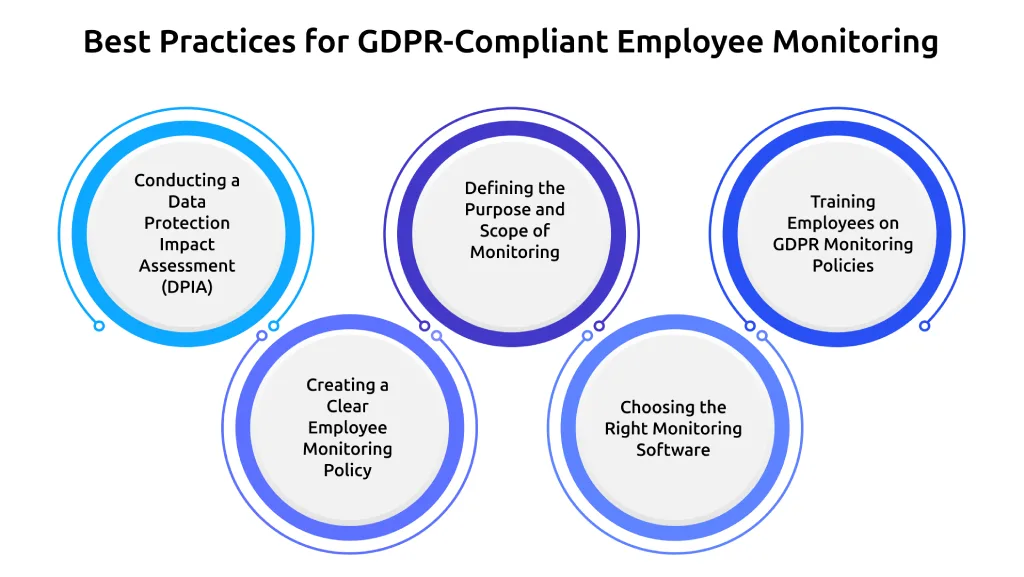 best practices of gdpr in employee monitoring