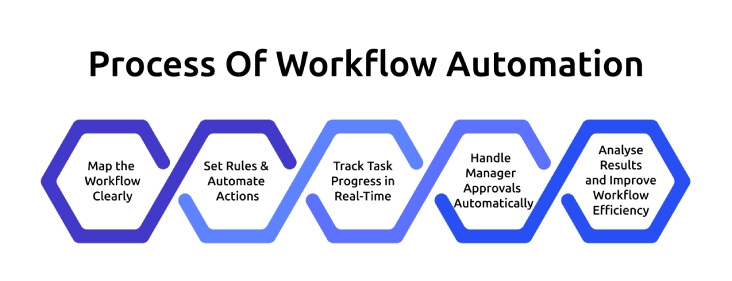 Workflow automation working