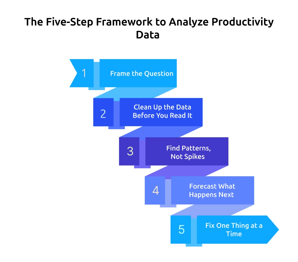 five step framework to analyze productivity data