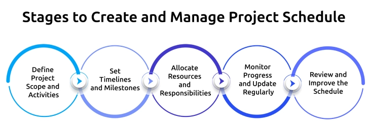 steps or stages to create and manage project schedule 