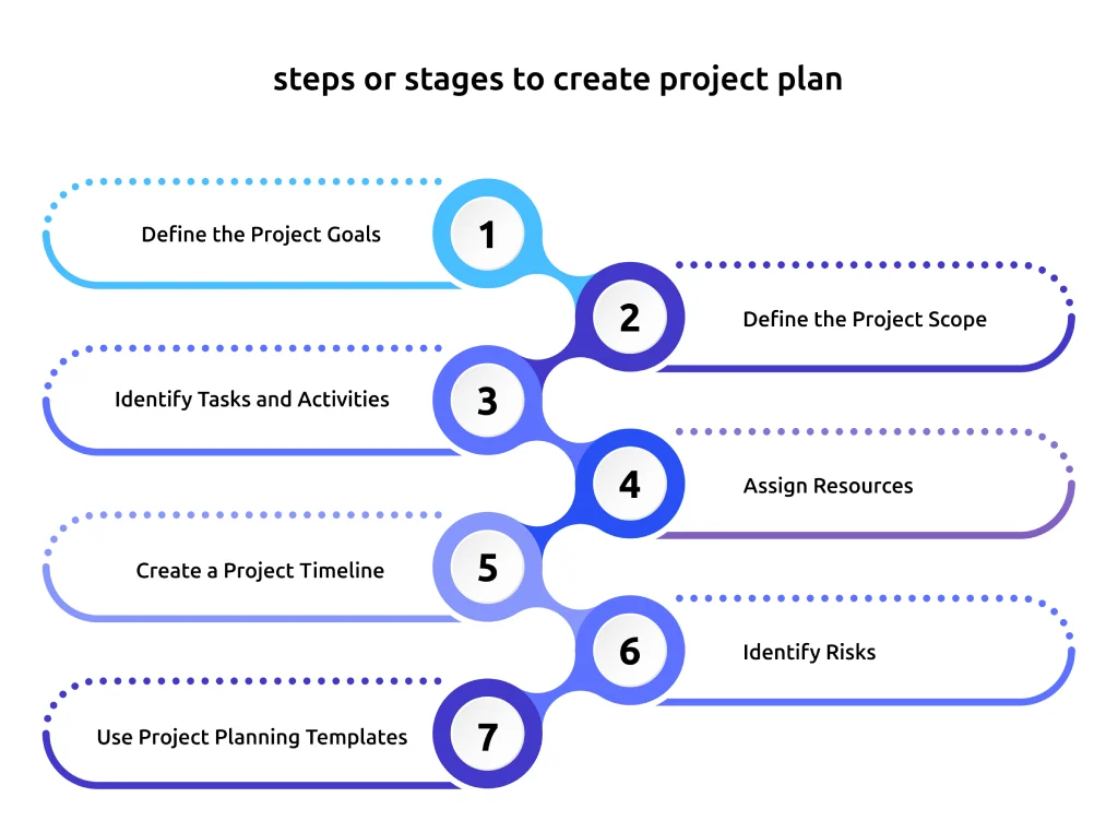 steps or stages to create project plan 