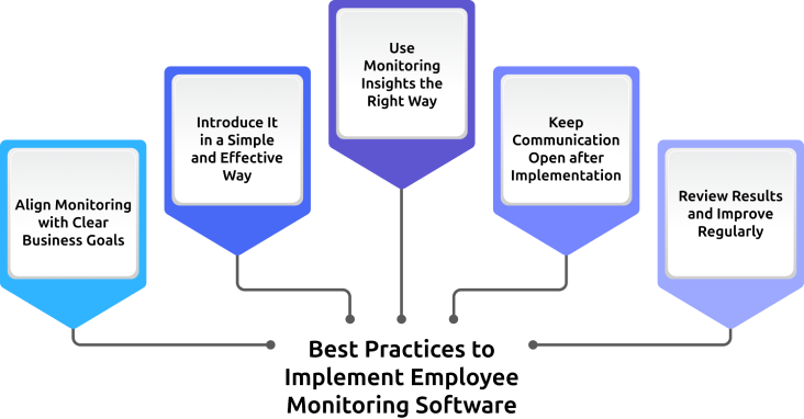 best practices to implement employee monitoring software