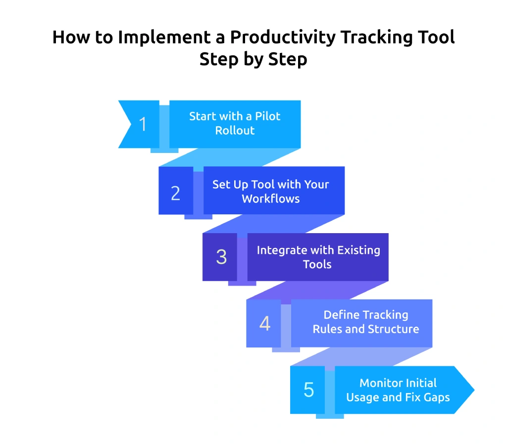 implementation of productivity tracking tool