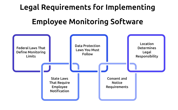 legal requirements for implementing employee monitoring software