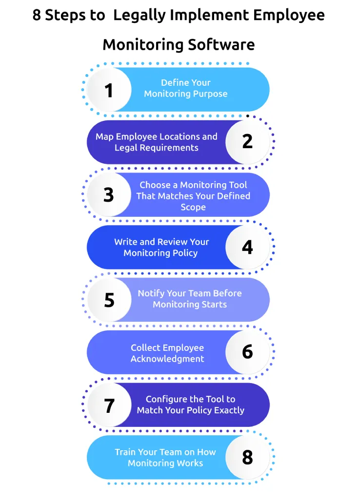 steps to implement employee monitoring software legally