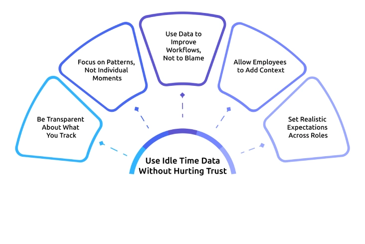 idle time without hurting