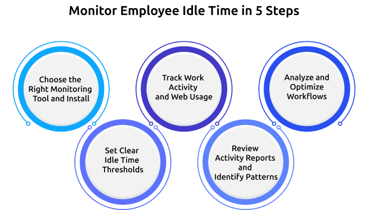 monitor employee idle time