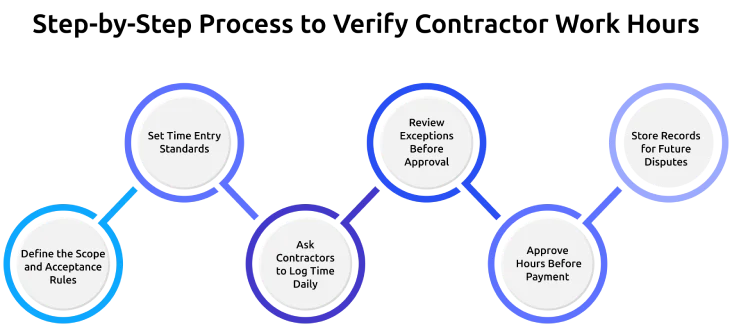 verify contractor work hours