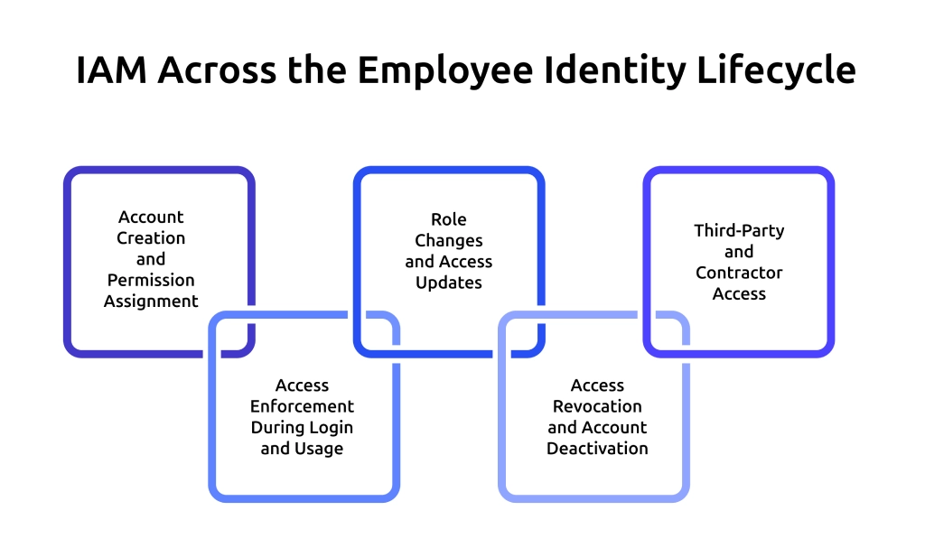 iam employee identity lifecycle
