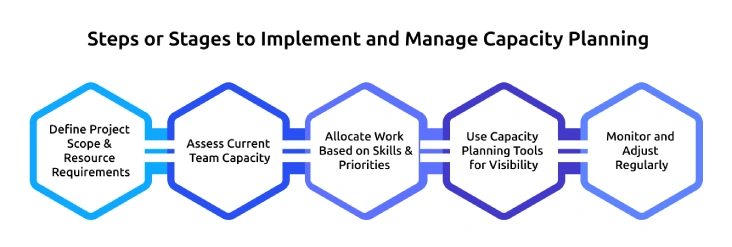 implement and manage capacity planning 