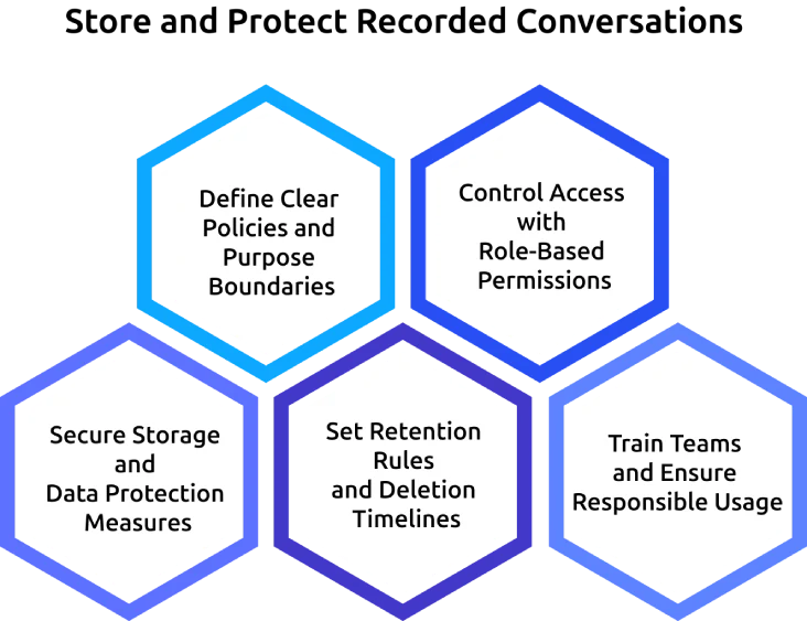 store and protect recorded conversations