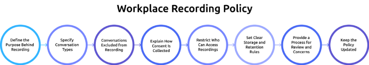 workplace recording policy