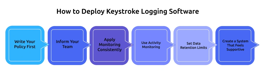 deploy keylogger software