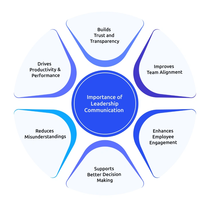 leadership communication importance