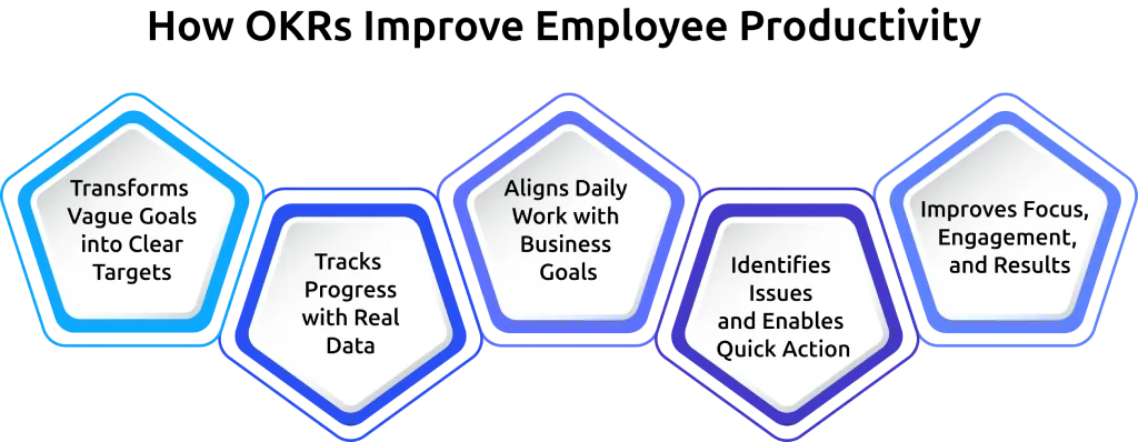 okrs improve employee productivity