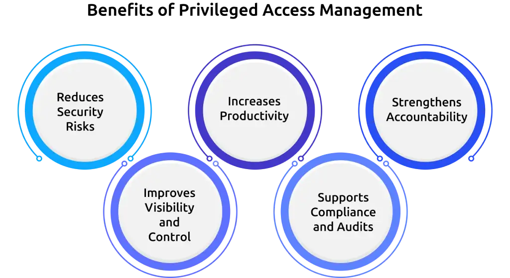 privileged access management benefits