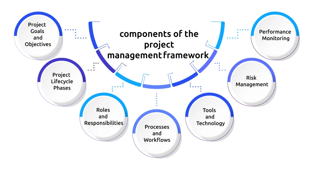 components of the project management framework